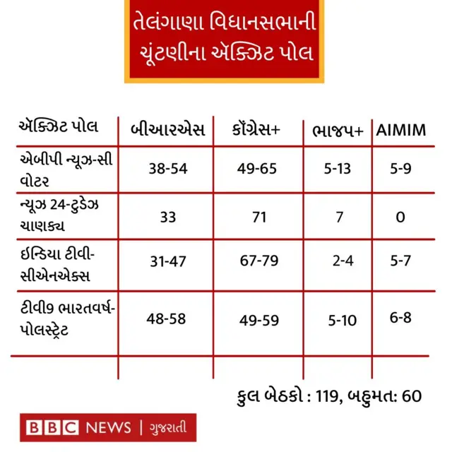 ઍક્ઝિટ પોલ પાંચ રાજ્યોની ચૂંટણી
