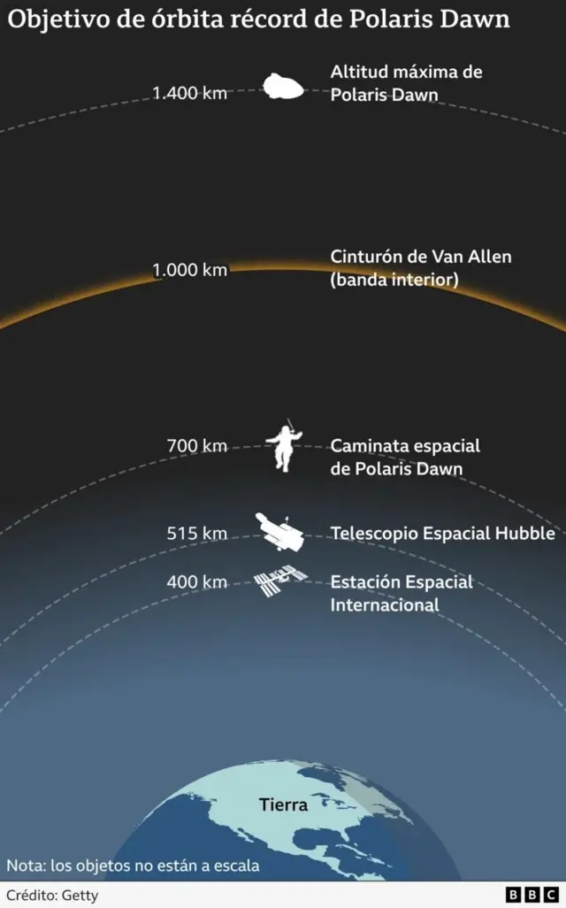 زمین سے 1400 کلومیٹر دور تک یہ مشن جائے گا اور بہت سے سائنسی تجربے کا باعث بنے گا