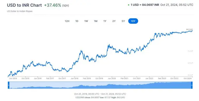 గత 10 సంవత్సరాలలో అమెరికా డాలర్ - భారత రూపాయి మారకం విలువ ఎలా మారిందో ఇక్కడ చూడొచ్చు 