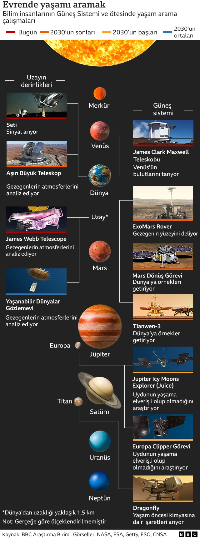 evrende yaşamı aramak