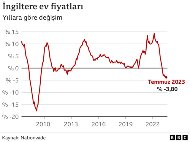 ingiltere ev fiyatı grafiği