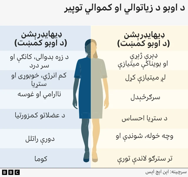 په لنډ وخت کې د ډېر مقدار اوبو څښل کولی شي هایپوناټریمیا رامنځته کړي، چې دې ته د "اوبو زهریت" هم ویل کېږي. دا هغه وخت پېښېږي چې د وینې د سوډیم اندازه په خطرناکه کچه ټیټه شي او د بدن حجرې پړسېږي.