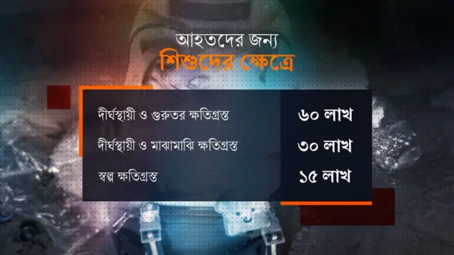 তদন্ত কমিশনের প্রতিবেদনে আহতদের জন্যও ক্ষতিপূরণ দেওয়ার সুপারিশ করা হয়েছিল, যা এখনো কার্যকর হয়নি