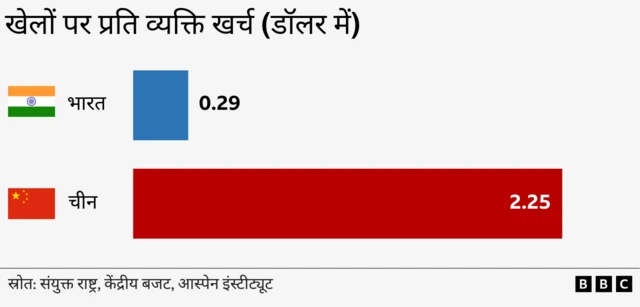 खेलों पर खर्च