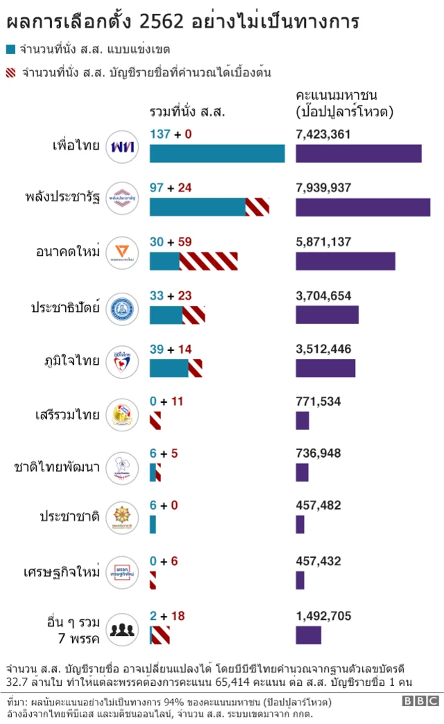 ผลเลือกตั้ง 2562 อย่างไม่เป็นทางการ