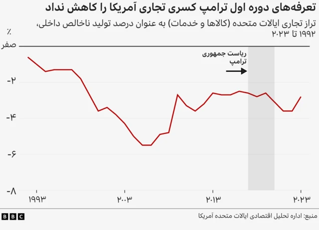کسری تجاری آمریکا