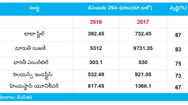 షేర్ల ధరల పట్టిక