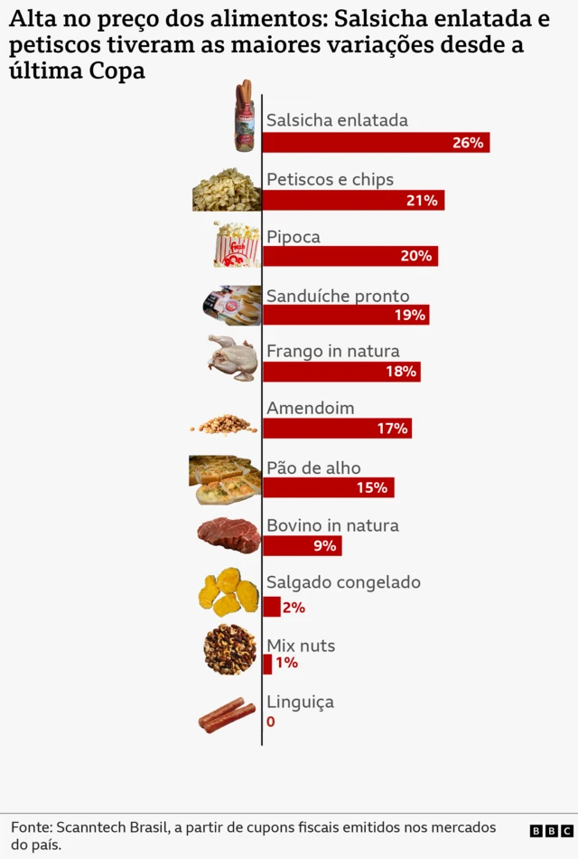 Gráfico mostra inflação de alimentos desde a última Copa do Mundo.