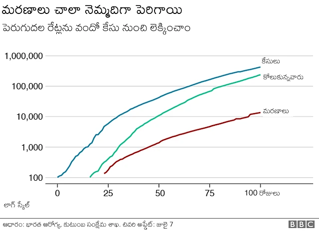 దేశంలో మరణాల రేటు కన్నా రికవరీ రేటు వేగంగా ఉంది