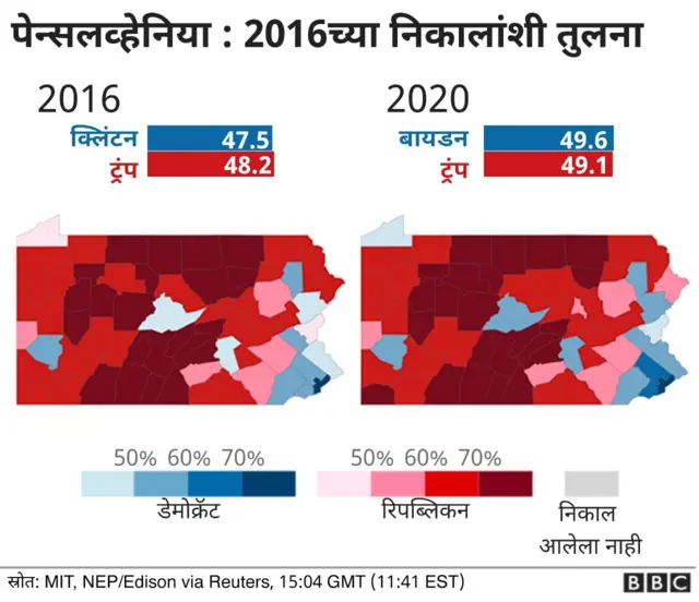 जो बायडन अमेरिकेचे राष्ट्राध्यक्ष, डोनाल्ड ट्रंप पराभूत
