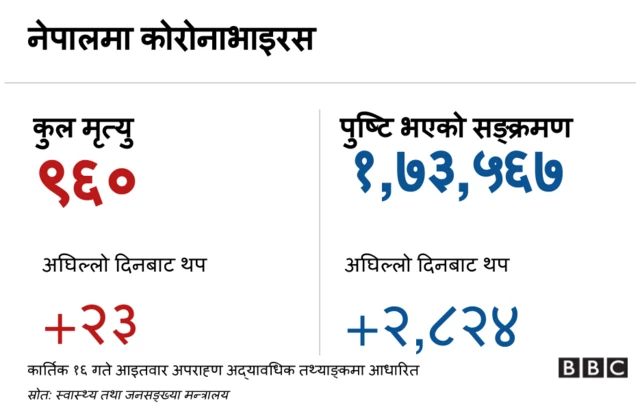 कोरोनाभाइरस नेपाल