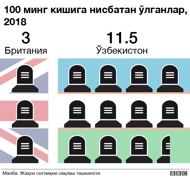 Британия йўлларида ҳалок бўлаётганлар Ўзбекистондан қарийб 4 баробар кам
