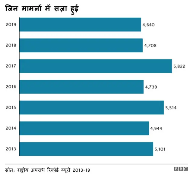 जिन मामलों में हुई सज़ा