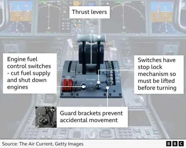 Vue rapprochée du panneau de commande du cockpit de l'avion Dreamliner 787, dont les éléments sont étiquetés. Les manettes de poussée sont bien visibles au centre. Les interrupteurs de commande de carburant des moteurs, qui coupent l'alimentation en carburant et arrêtent les moteurs, se trouvent à gauche. Les interrupteurs dotés d'un mécanisme de verrouillage d'arrêt qu'il faut soulever avant de les tourner se trouvent à droite. Des supports de protection empêchent tout déplacement accidentel des interrupteurs.