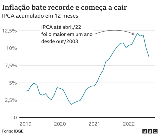 gráfico IPCA