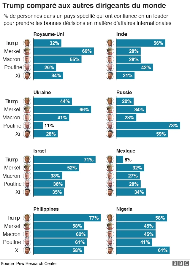 Trump compare aux autres dirigeants