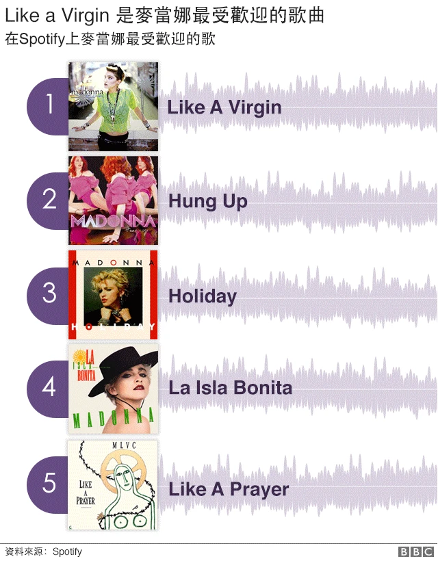 最受欢迎的麦当娜歌曲