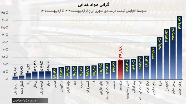 نمودار میلهای درصد افزایش قیمت تعدادی از مواد غذایی منتخب از اردیبهشت ۱۴۰۴ تا اردیبهشت ۱۴۰۵