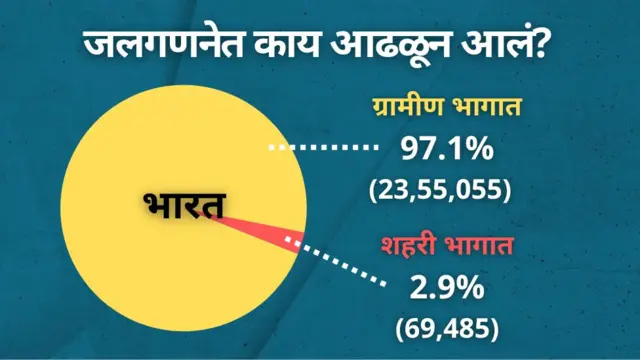 जलगणना म्हणजे काय