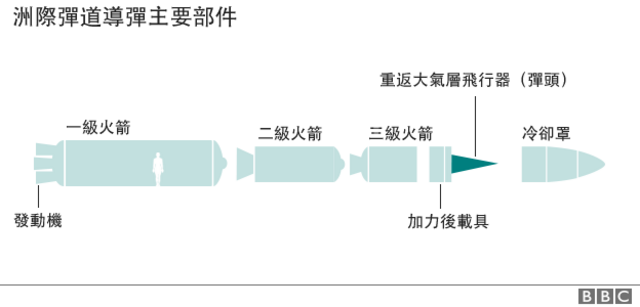 洲际弹道导弹主要部件
