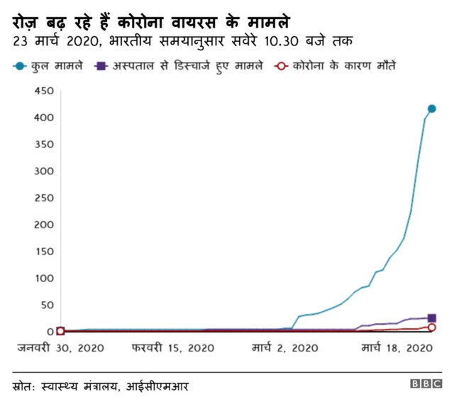 कोरोना वायरस के बढ़ते मामले