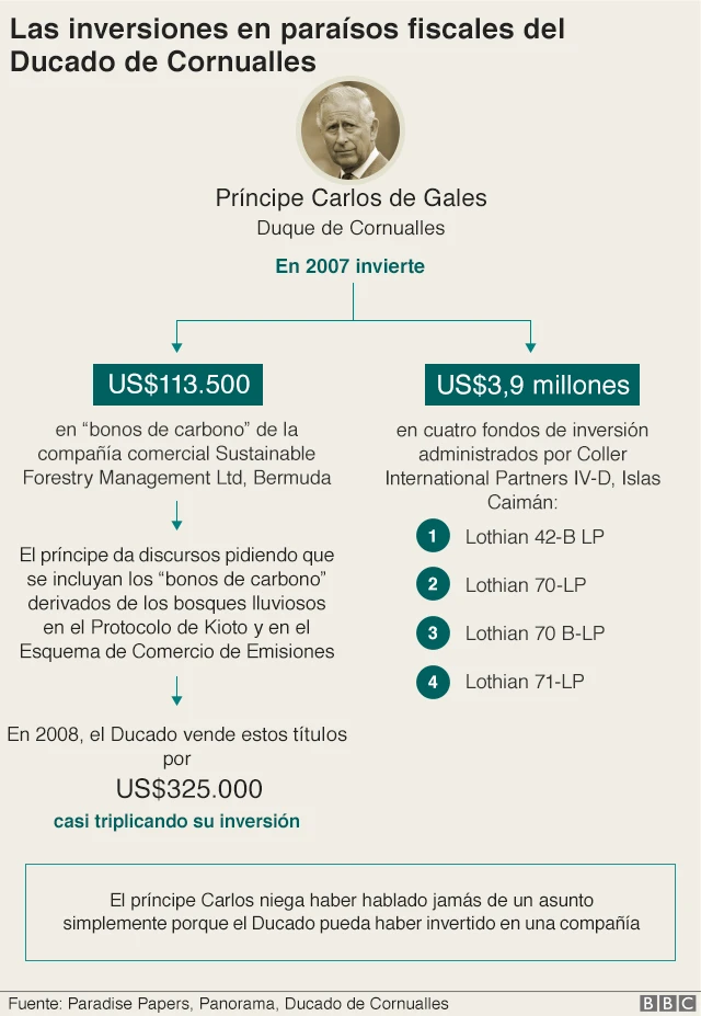 Gráfico sobre las inversiones del Ducado de Cornualles
