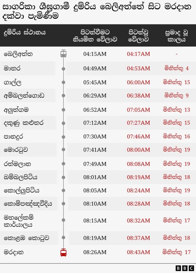 2026 මැයි 25 වැනිදා සාගරිකා දුම්රිය මරදාන දක්වා පැමිණීමේදී ප්‍රමාද වූ අයුරු - සිතියමකි