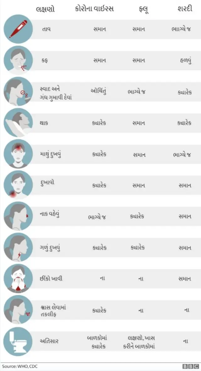 કોરોના વાઇરસનાં લક્ષણો