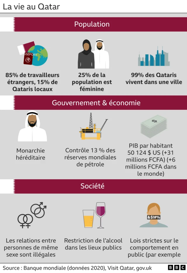 La vie au Qatar