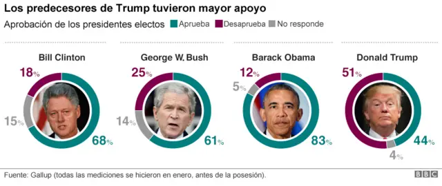 Porcentajes de popularidad