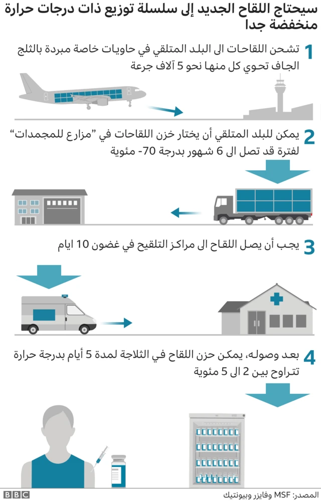 تخزين اللقاح
