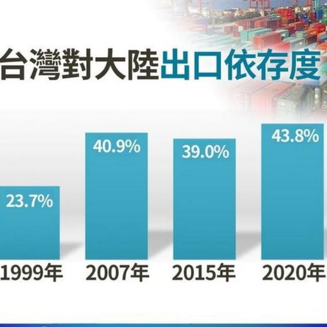 台北市議員羅智強在臉書批評蔡政府將台灣「出口鎖入了中國大陸」