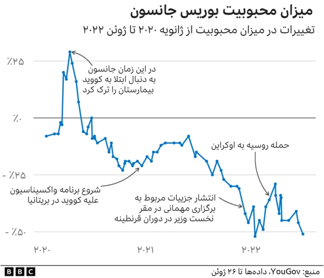 میزان محبوبیت جانسون
