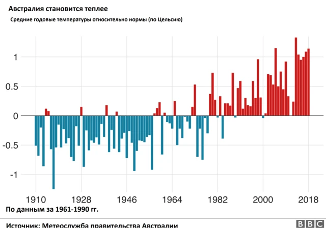 График температуры