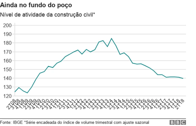 Construção civil