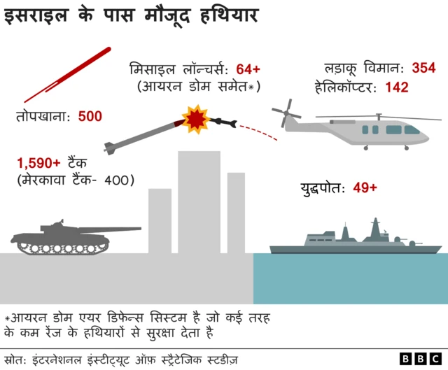 इसराइल के हथियार