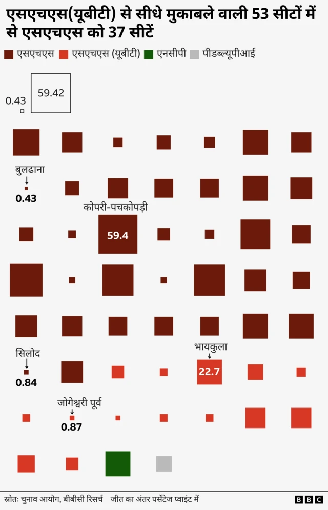 शिव सेना का ग्राफ