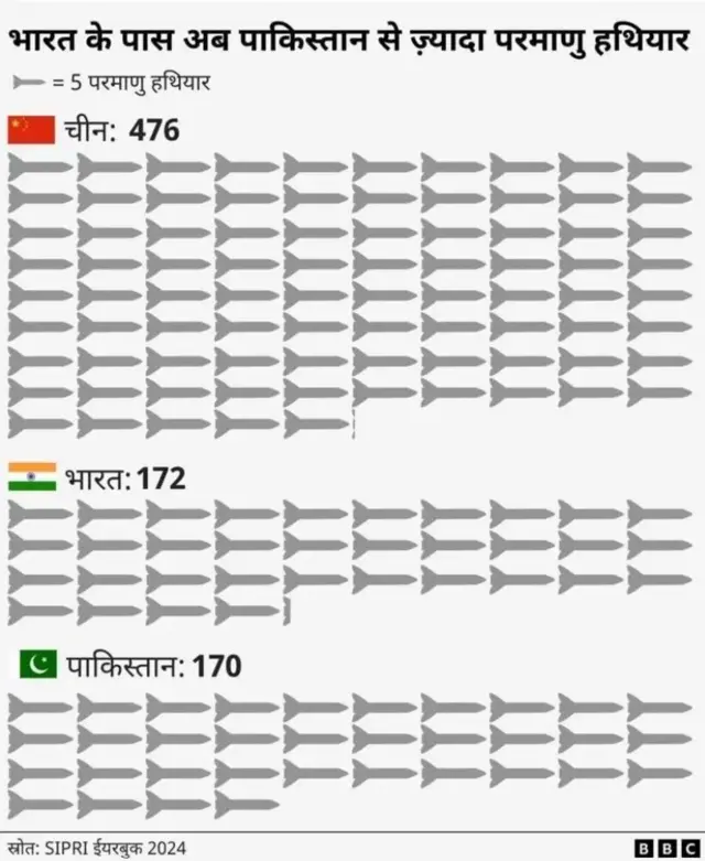 भारत और पाकिस्तान के परमाणु की तुलना