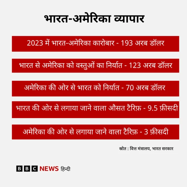 भारत और अमेरिका का व्यापार