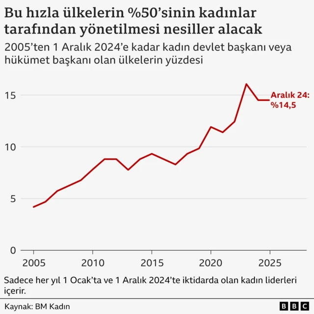 BM Kadın Birimi kadın liderlerin ve bakanların sayısını takip ediyor. Dünyada eşit sayıda kadın ve erkek lider sayısına ulaşılması, şu an itibarıyla 68 yıl sürecek.