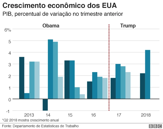 variação do PIB nos governos Obama e Trump