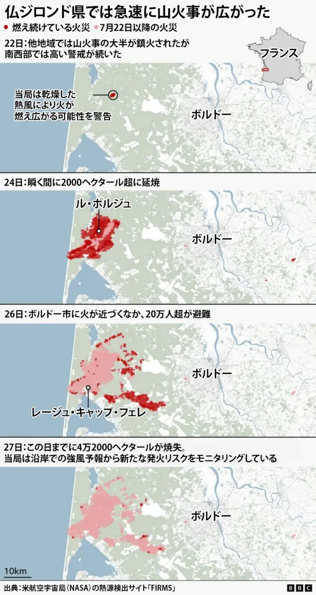 仏ジロンド県での山火事の推移を示した図。日付ごとに、沿岸からボルドー市までの地図に、燃え続けている火災（赤色）と7月22日以降の火災（ピンク色）が示されている。22日には他地域では山火事の大半が鎮火されたが、南西部では高い警戒が続いた。当局は、乾燥した熱風により火が燃え広がる可能性を警告。24日には、瞬く間に2000ヘクタール超に延焼し、被害はル・ポルジュまで広がった。ボルドー市に火が近づくなか、26日には、20万人超が避難した。火災はレージュ・キャップ・フェレまで広がった。27日までに4万2000ヘクタールが焼失。当局は引き続き、沿岸での強風予報から新たな発火リスクをモニタリングしている。出典は米航空宇宙局（NASA）の熱源検出サイト「FIRMS」