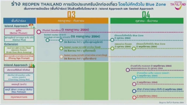 ร่างการเปิดพื้นที่นำร่องท่องเที่ยวโดยไม่กักตัวที่ ททท. เสนอเลื่อนออกไปจากเดิม 1 ต.ค. เป็น 1 พ.ย.