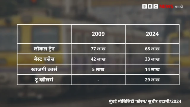 गेल्या 15 वर्षांतले आकडेपण हेच सांगताहेत की सार्वजनिक वाहतुकीचे प्रवासी कमी होत आहेत आणि खासगी गाड्या वाढत आहेत.