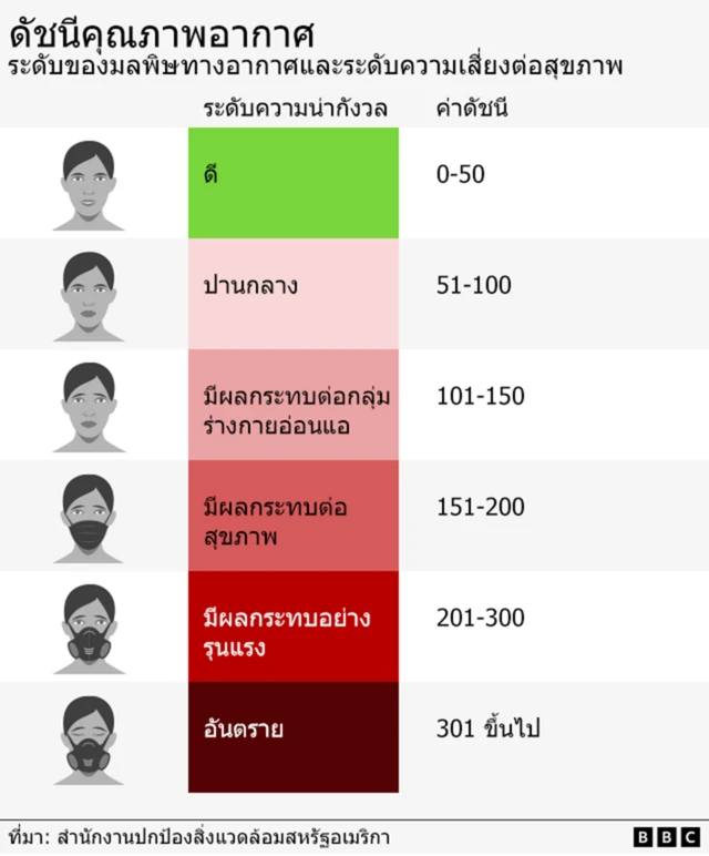 กราฟิกแสดงค่าดัชนีคุณภาพที่มีผลต่อสุขภาพของเรา