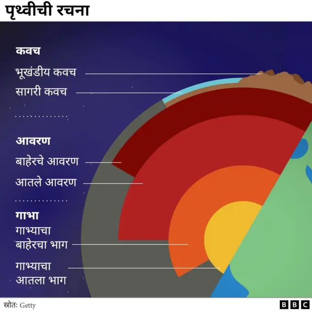 पृथ्वीची रचना