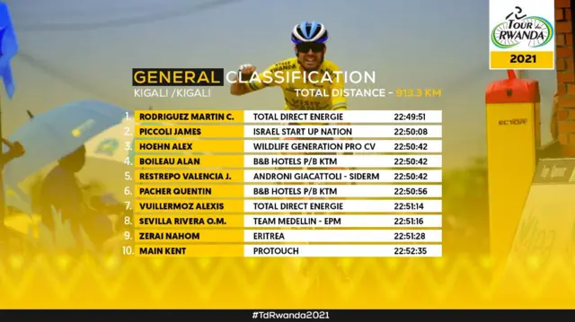 10 ba mbere mu isiganwa rya Tour du Rwanda 2021