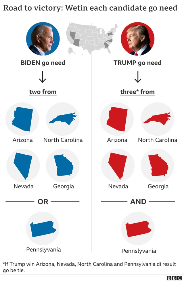 Graphics wey show wetin di candidates need to win