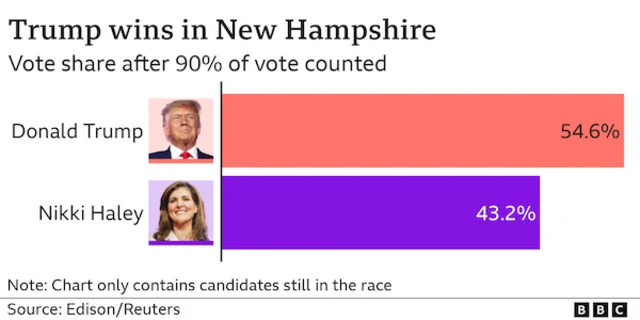 Chart showing Trump's win at New Hampshire primary