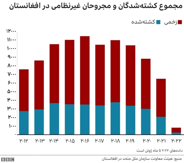 آمار قربانیان